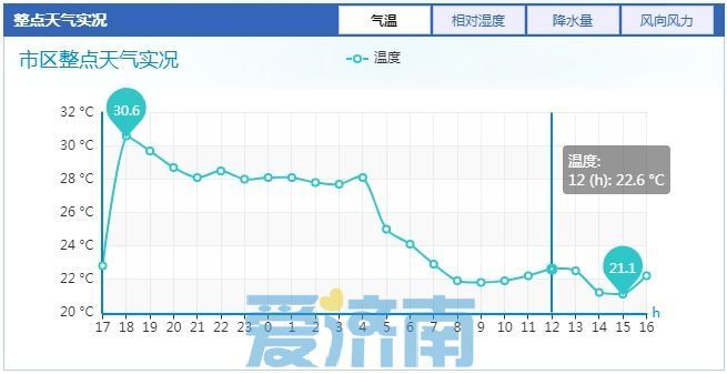 注意添衣！未来三天济南晴天回归温差较大，最低气温已不足20℃