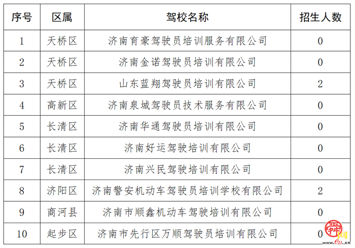 济南市机动车驾驶员培训报名情况公示