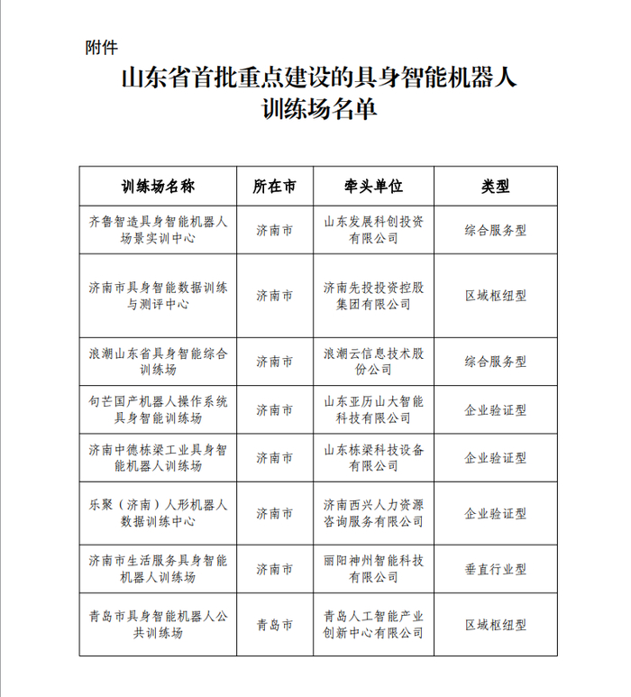 全省首批！山东公示具身智能机器人训练场重点建设名单，济南7个项目入选