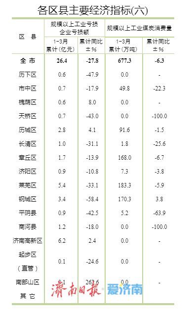 济南各区县一季度GDP公布，历下、高新、市中位居前三