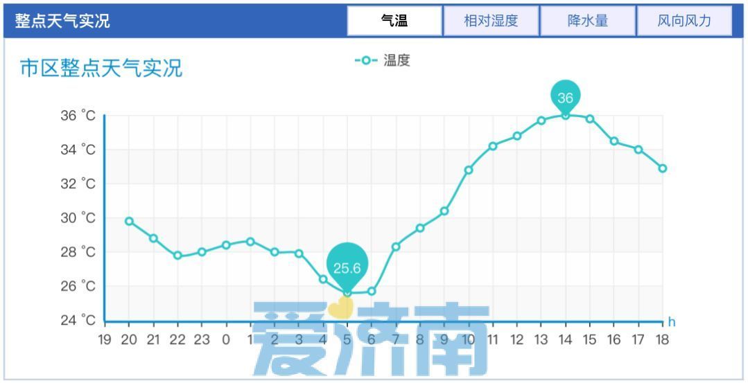 今日白天仍有浮尘！未来一周济南气温重“燃” 高温日数可达5天