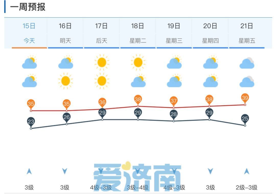 35℃卷土重来！周末两天济南晴朗在线，今夜西南部需防范雷雨大风  