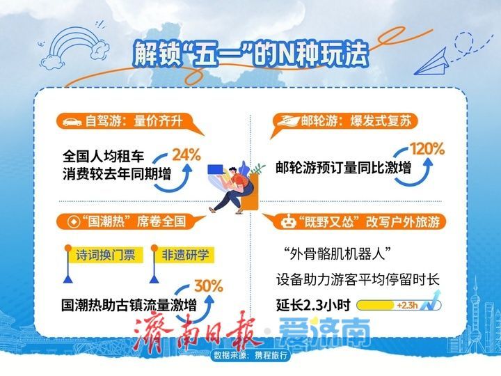 一年四季 泉在济南｜“五一”的济南满满国际范 入境游订单量同比增长138%