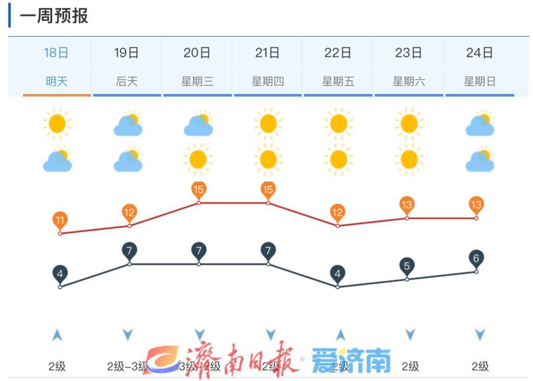 寒潮预警持续生效中，济南周一清晨局地最低气温仅0℃！