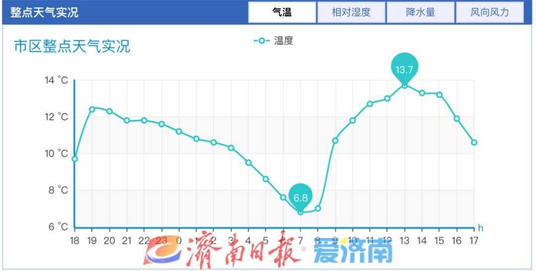 寒潮预警持续生效中，济南周一清晨局地最低气温仅0℃！