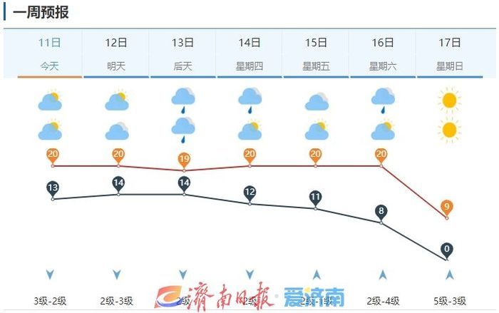 气温持续偏高！本周济南多有雾，暖湿气流还将带来两轮雨