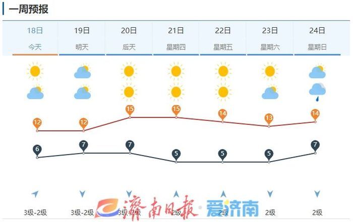 济南本周气温缓慢回升，下周一或有小雨雪