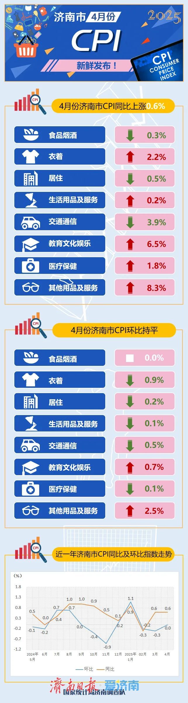 济南4月份居民消费价格同比上涨0.6%