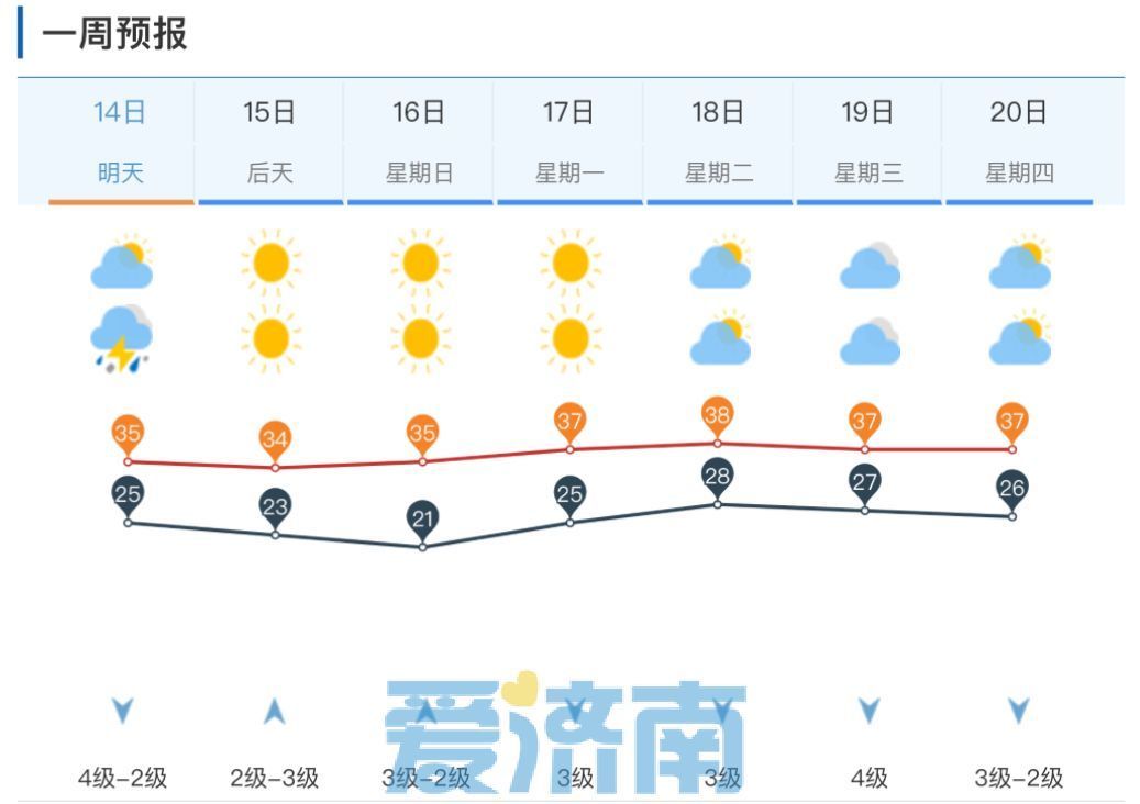 今天济南告别“4字头”！雷雨大风来“灭火”，局地还有冰雹