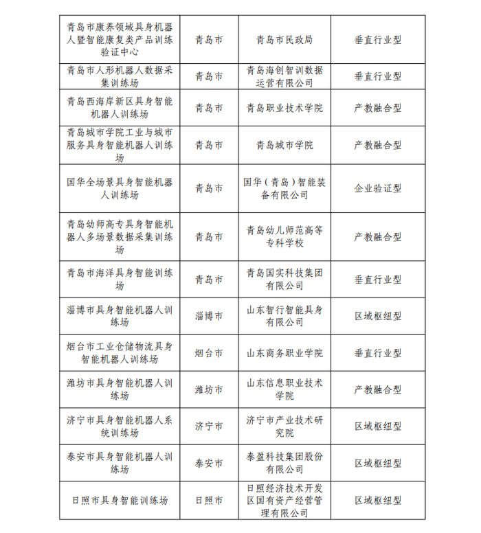 全省首批！山东公示具身智能机器人训练场重点建设名单，济南7个项目入选