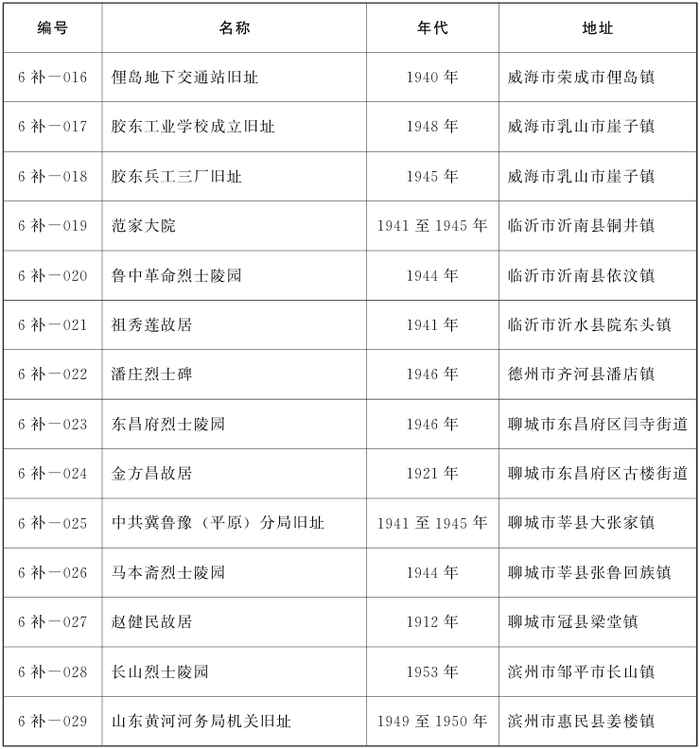 山东省第一批水下文物保护区范围调整，更名为威海湾甲午沉舰遗址