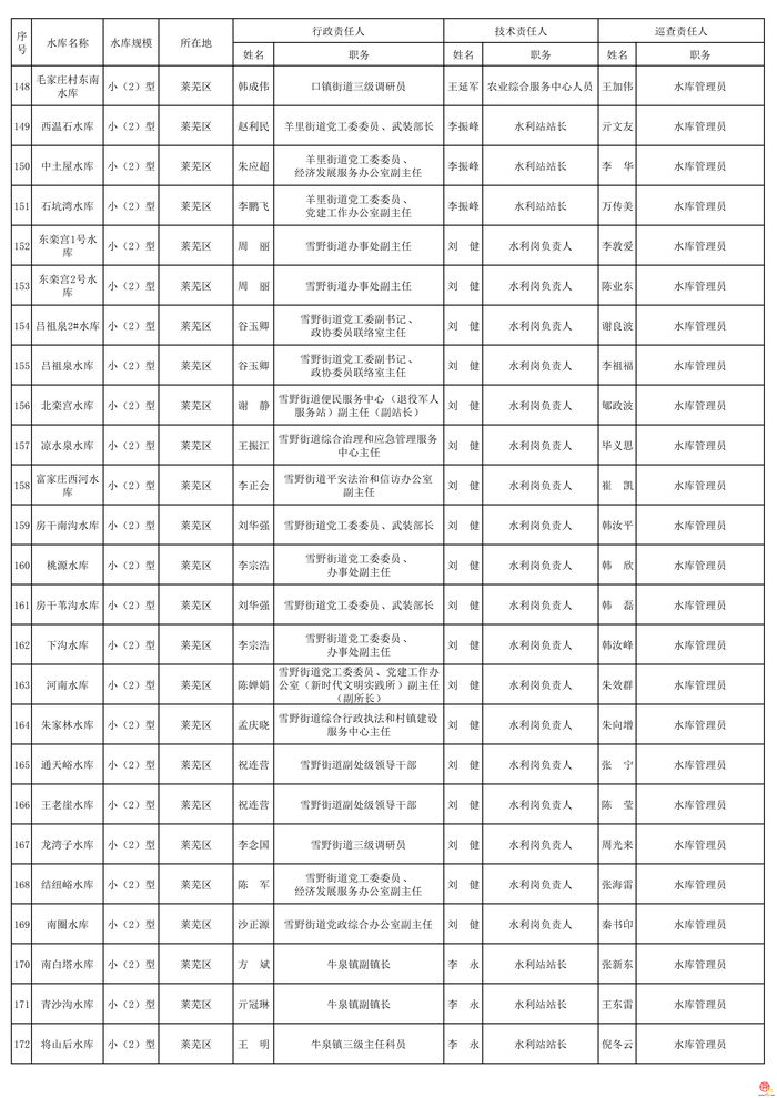 2026年度济南市水库安全度汛责任人公布