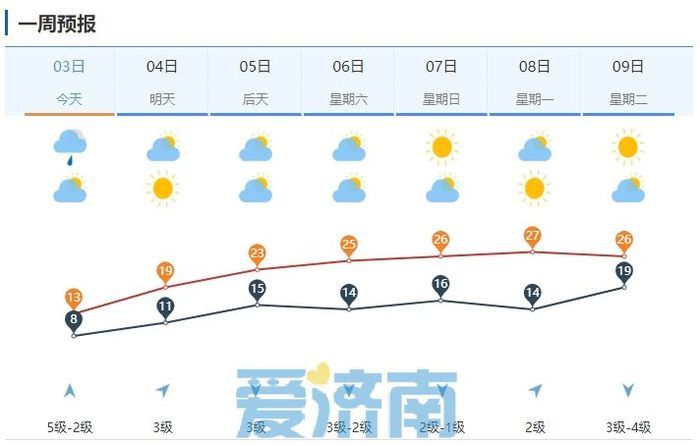 最低3℃+轻霜冻！今晨济南气温降至过程低点 清明期间最高25℃