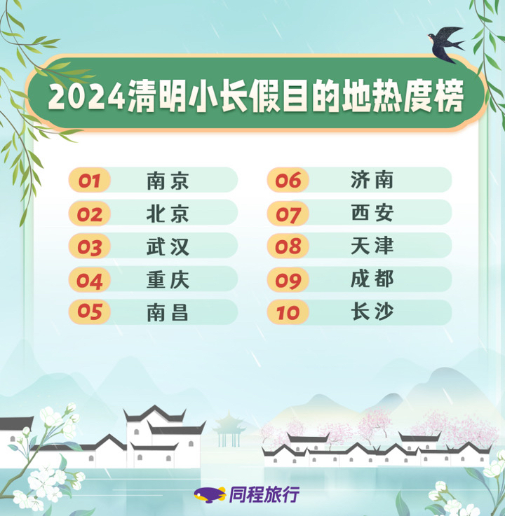 泉在济南过五一丨清明小长假目的地热度榜前十！济南推出多元化旅游产品