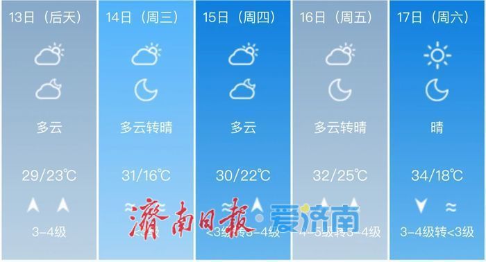 下周，济南重回30℃+！