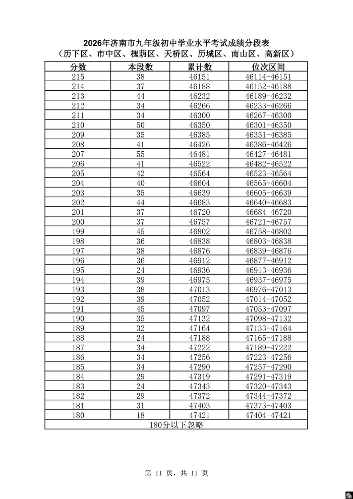 速看！济南市2026年中考一分一段表（全汇总）