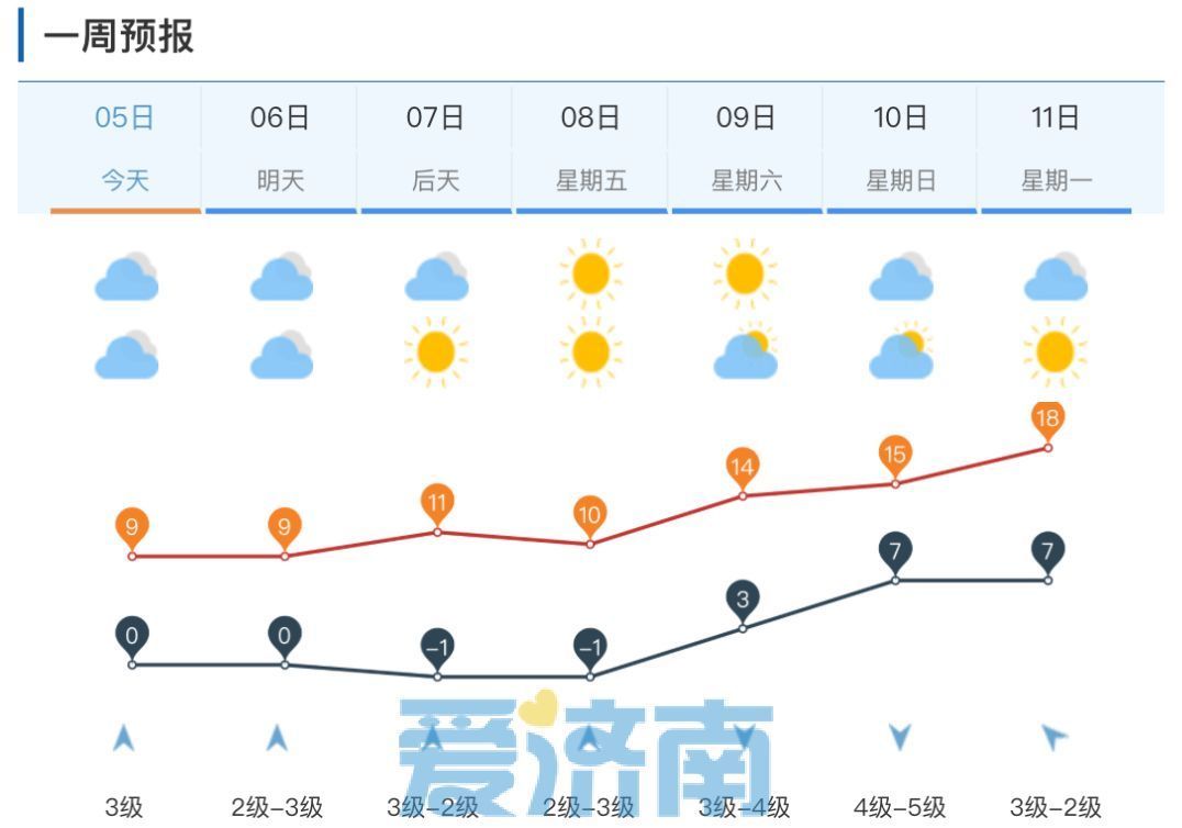 今日济南南部地区有小雨，阵风6级天气阴冷