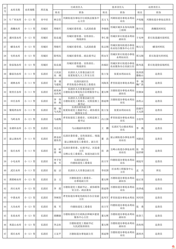 2026年度济南市水库安全度汛责任人公布