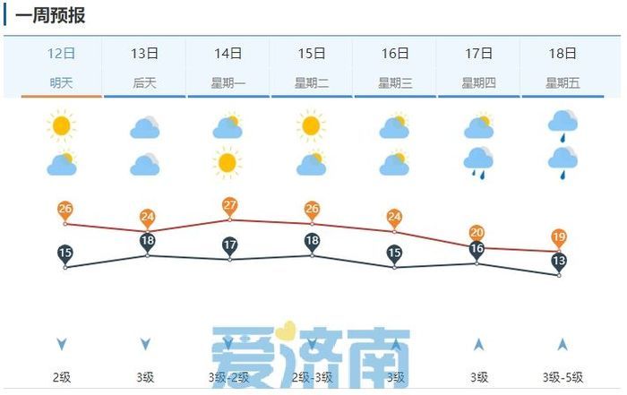 回暖如9月！未来两天济南气温波动上升，局地小雨或于周日到访