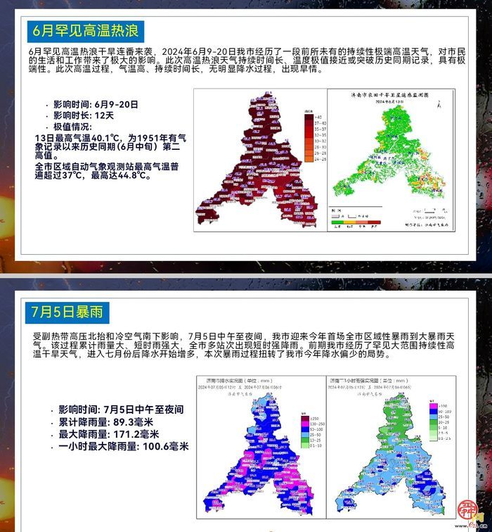 3个暴雨日、32个高温日、11次雷雨大风 2024济南“汛期”天气总结来啦！