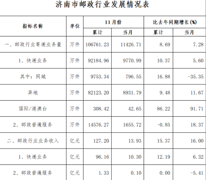 前11个月，济南快递业务收入完成近百亿元