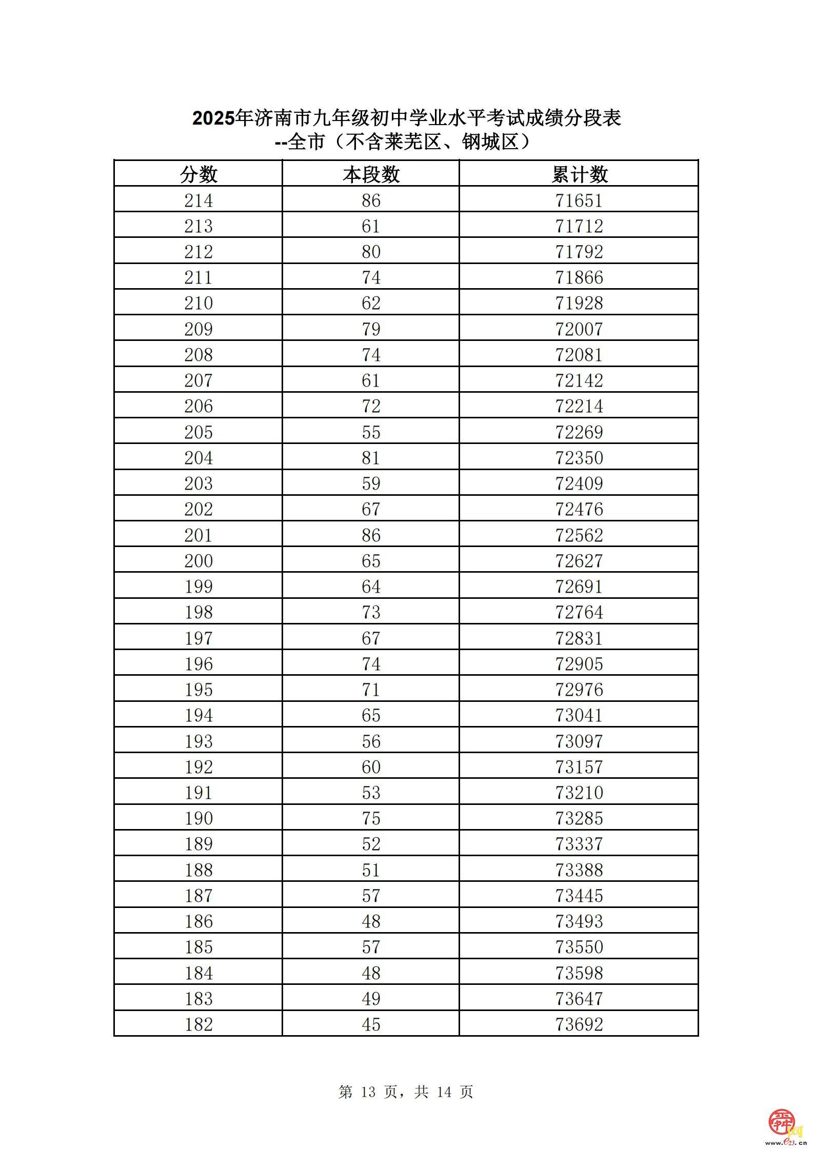 直击中考丨速看！济南市2025年中考一分一段表（全汇总）
