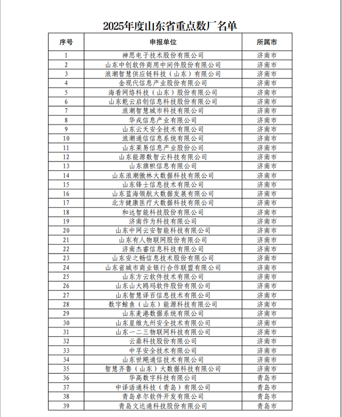 189个!济南这些项目入选2025年山东省大数据产业“三优两重”项目公示名单