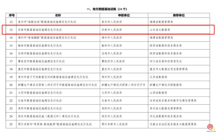济南入选国家数据基础设施建设先行先试城市试点