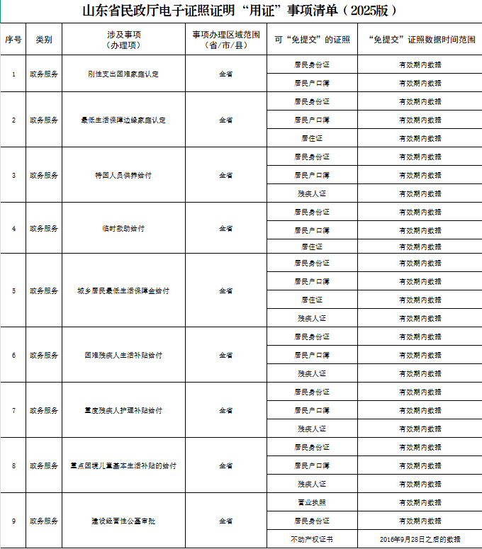 山东省民政厅：困难家庭认定等9类政务服务可免提交身份证等证照
