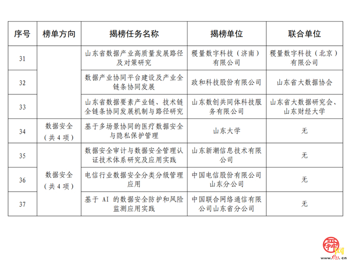全省数据要素市场化配置改革“揭榜挂帅”名单公布 济南“拿下”37项揭榜任务