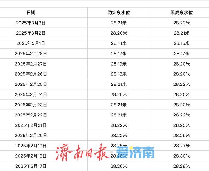 雨雪过后“泉欢腾”！趵突泉、黑虎泉“两连涨”