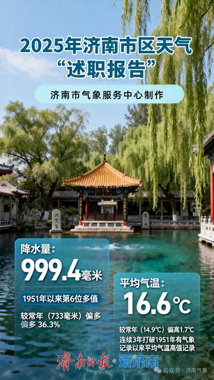 2025年济南市区平均气温连续三年打破1951年来高值纪录 降水较常年偏多超三成