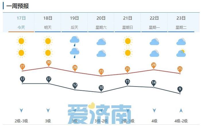 升温持续！济南明日最高气温30℃，新一轮降水降温预定周五上线