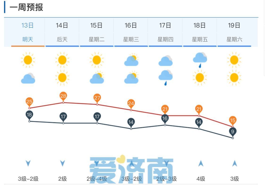 周日局地有雨！下周济南气温“横跨两季”，“断崖式”降温已提上日程