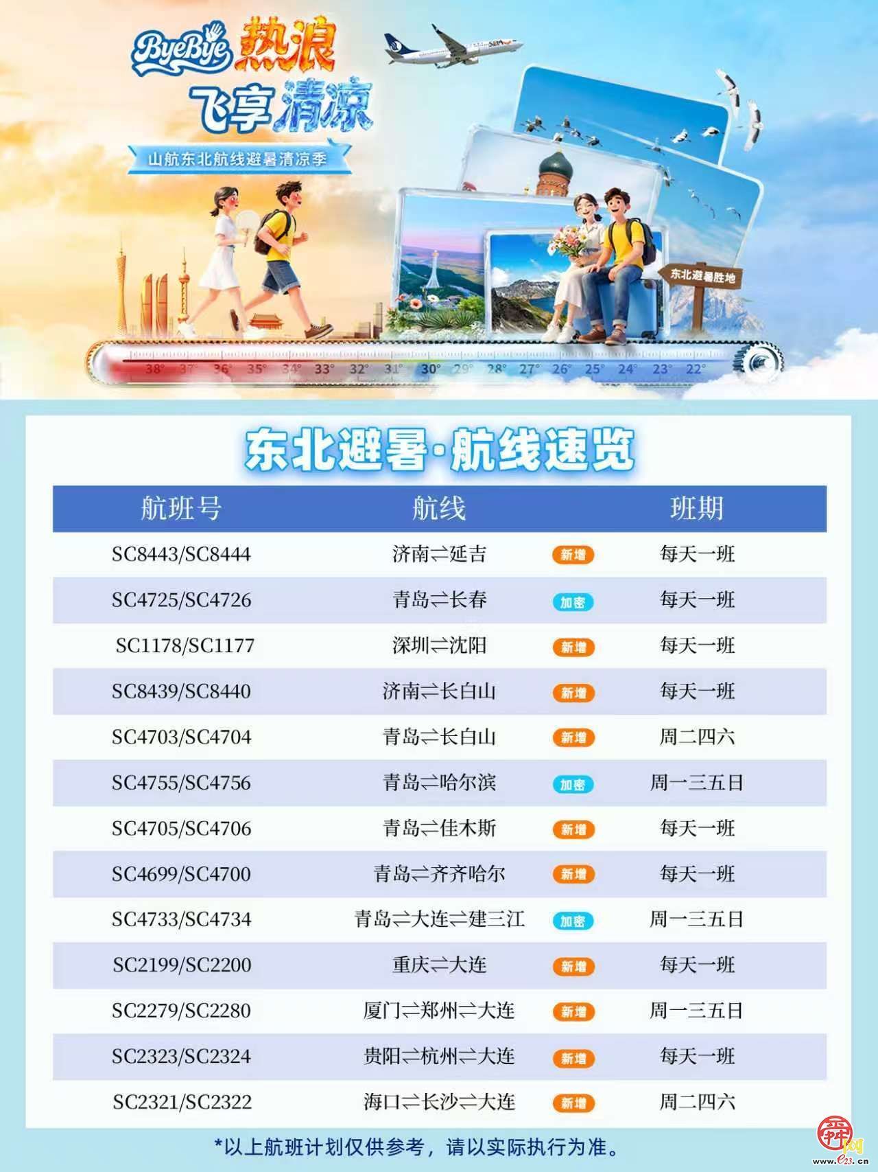 山航新增、加密36条航线，打造“东北避暑清凉季”产品