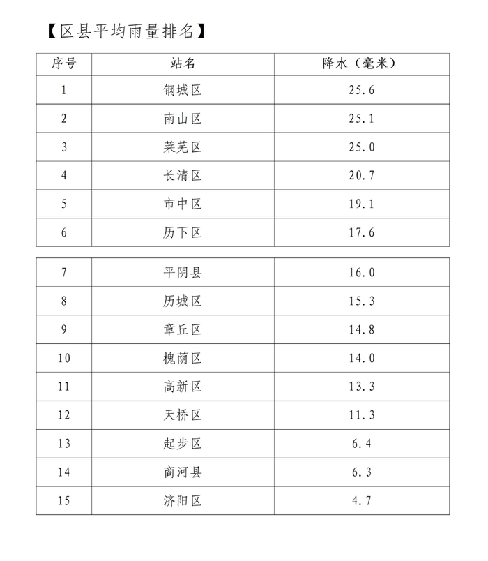 昨夜今晨，济南200个测站中19个雨量达大雨量级