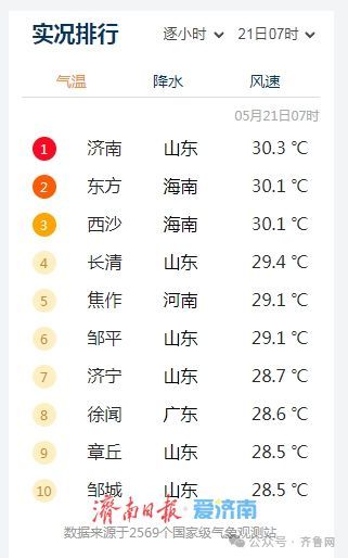 济南告别40℃+高温，明日迎降温降雨