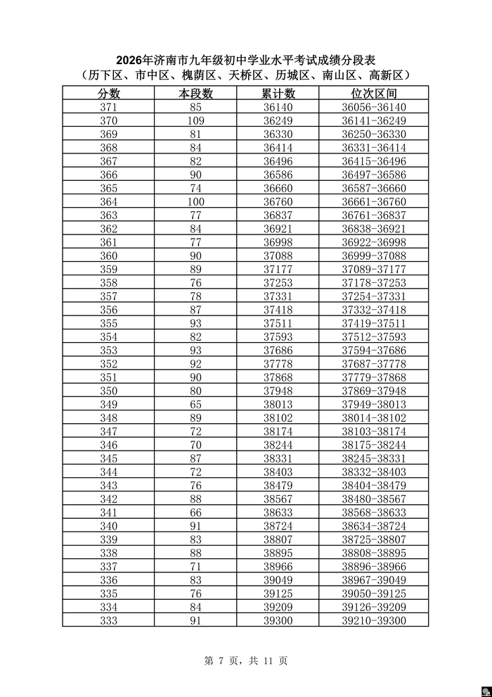 速看！济南市2026年中考一分一段表（全汇总）