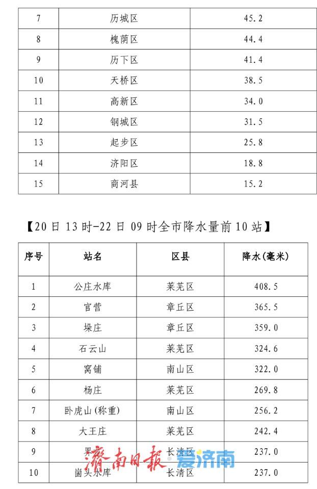 市区强降雨已结束，济南解除暴雨黄色预警信号