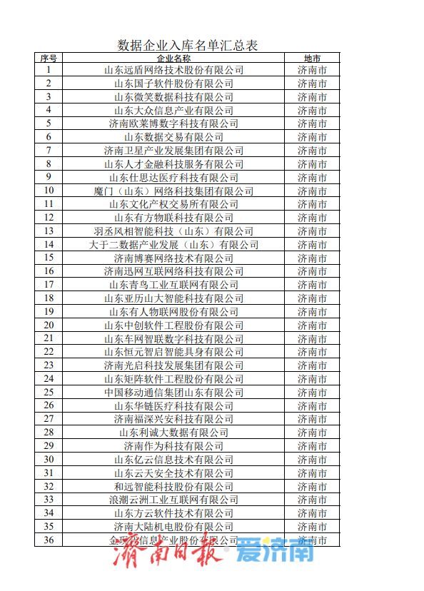 山东省首批高质量数据集和数据企业入库名单公布，济南5个数据集、49家企业入选