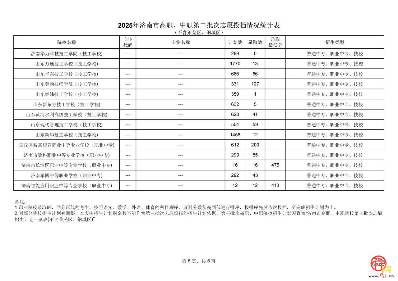 2025济南市高中阶段招录第二批次志愿填报录取情况（不含莱芜、钢城）