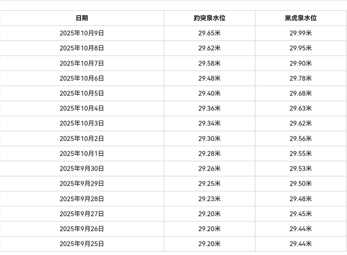 29.99米！黑虎泉突破30米大关仅剩一步之遥！