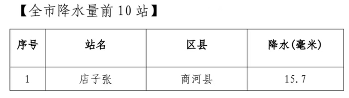 9级烈风出现在章丘，未来2小时，这些地区降水量将超50毫米
