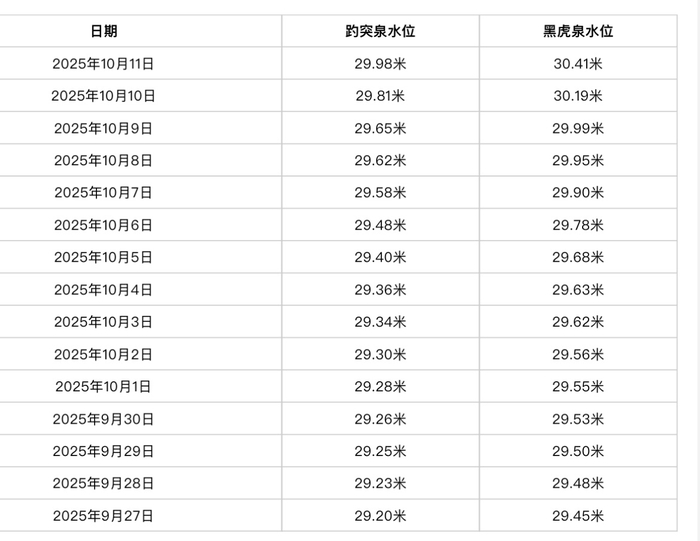 趵突泉水位达29.98米 距30米大关仅一步之遥