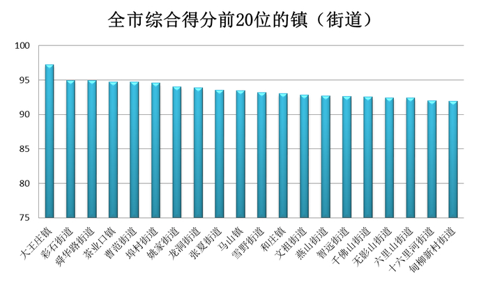 PM2.5同比改善11.3%！济南公布2月镇街“气质”排名