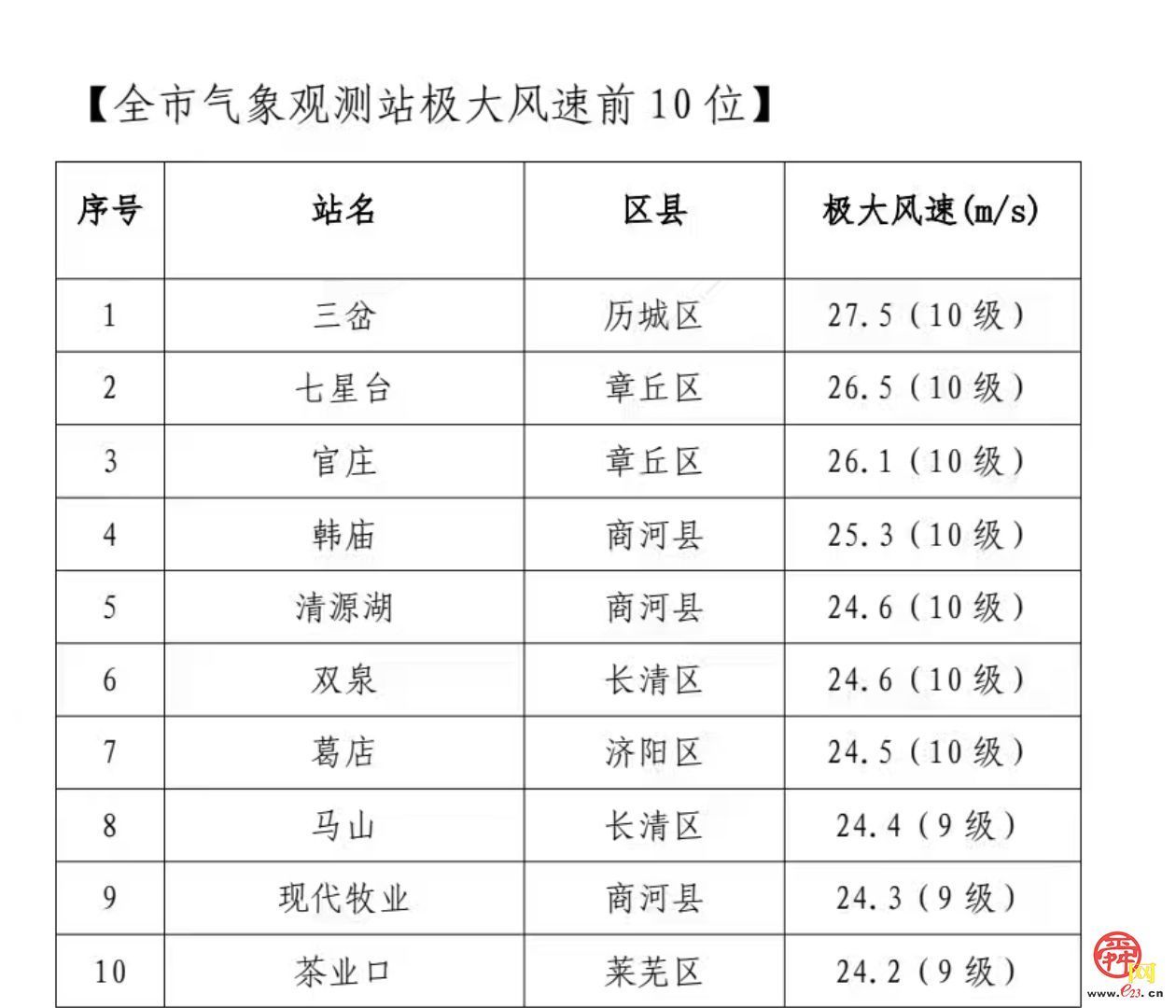 非必要不出门！大风橙色预警信号仍在生效中！
