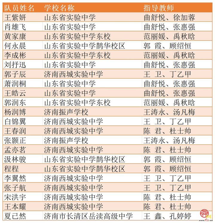 入选国家队，2/4！济南学子奥赛创佳绩！