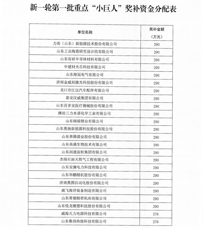 1.98亿元！山东66家新一轮第一批重点“小巨人”企业将获奖补