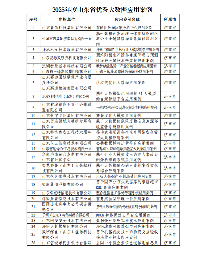 189个!济南这些项目入选2025年山东省大数据产业“三优两重”项目公示名单
