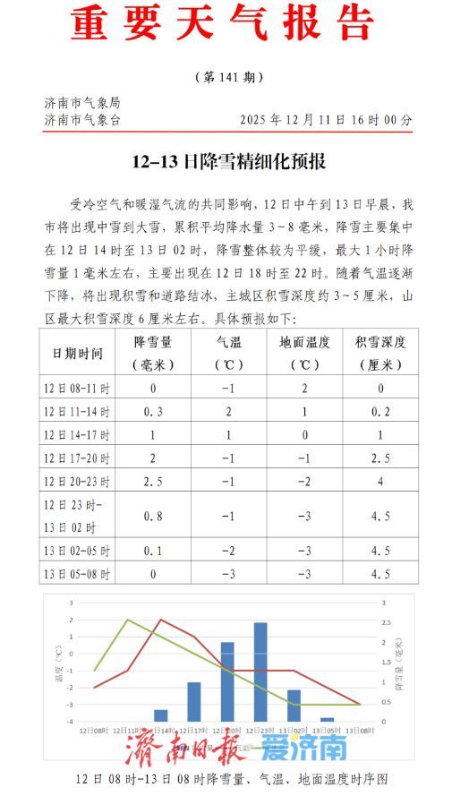 降雪精细化预报：济南降雪集中在12日14时至13日2时